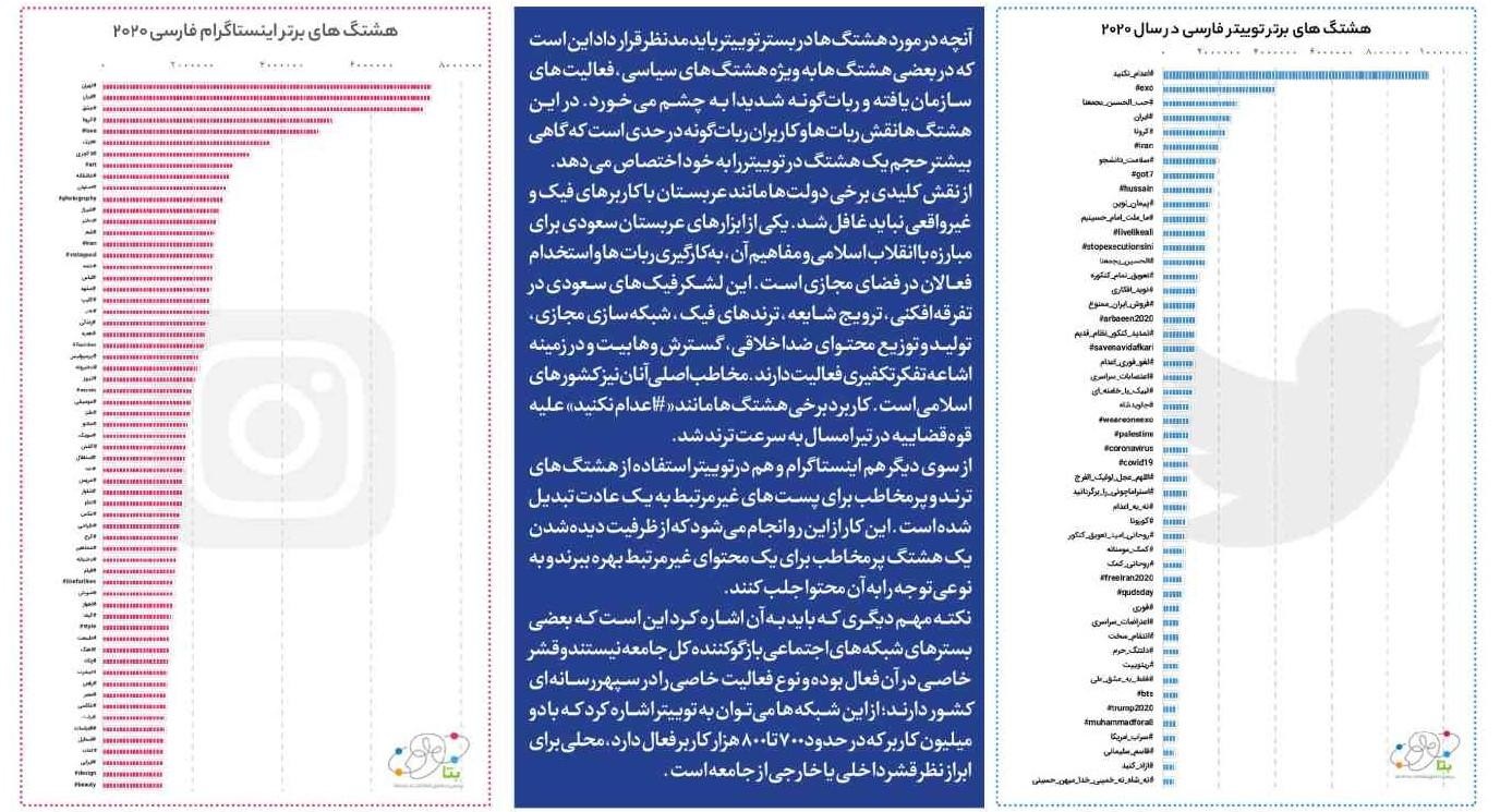 هشتگ‌های برتر فارسی در سال ۲۰۲۰ در شبکه‌های اجتماعی